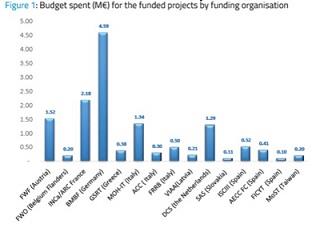 Results of JTC 2017 funded projects