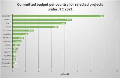 Results of the EC co-funded call JTC 2021